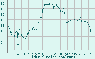 Courbe de l'humidex pour Alistro (2B)