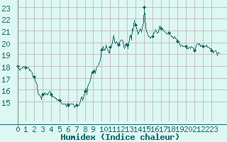 Courbe de l'humidex pour Mont-Saint-Vincent (71)