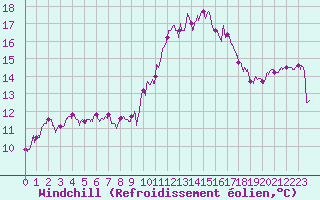 Courbe du refroidissement olien pour Avord (18)