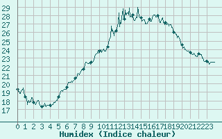 Courbe de l'humidex pour Cambrai / Epinoy (62)