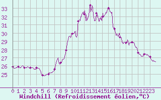 Courbe du refroidissement olien pour Ile du Levant (83)