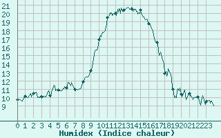 Courbe de l'humidex pour Bastia (2B)