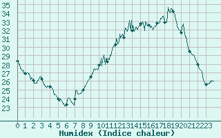 Courbe de l'humidex pour Carcassonne (11)