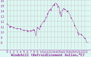 Courbe du refroidissement olien pour Besanon (25)