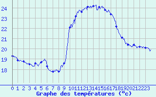 Courbe de tempratures pour Solenzara - Base arienne (2B)
