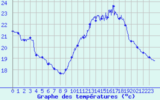 Courbe de tempratures pour Porquerolles (83)