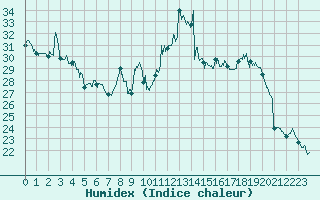 Courbe de l'humidex pour Bastia (2B)