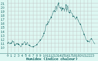 Courbe de l'humidex pour Aurillac (15)