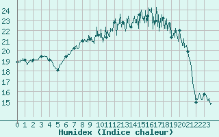 Courbe de l'humidex pour Troyes (10)