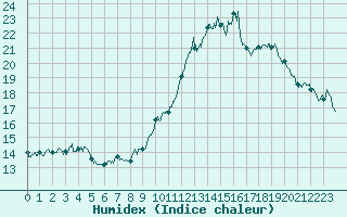 Courbe de l'humidex pour Ble / Mulhouse (68)
