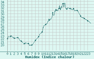 Courbe de l'humidex pour Blois (41)