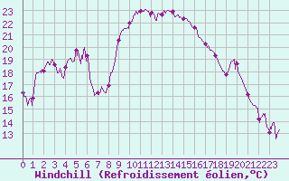 Courbe du refroidissement olien pour Calvi (2B)