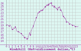 Courbe du refroidissement olien pour La Rochelle - Aerodrome (17)