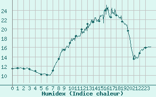 Courbe de l'humidex pour Sutrieu (01)