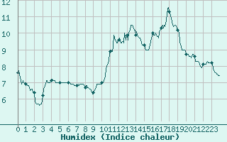Courbe de l'humidex pour Campistrous (65)