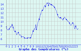 Courbe de tempratures pour Cap Cpet (83)