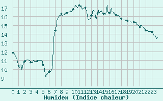 Courbe de l'humidex pour Toulouse-Blagnac (31)