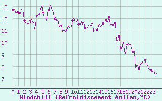 Courbe du refroidissement olien pour Troyes (10)