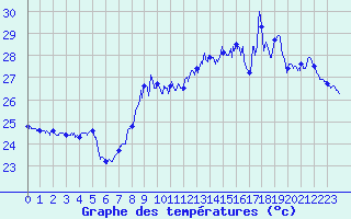 Courbe de tempratures pour Nice (06)