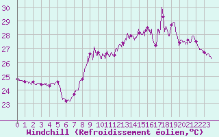 Courbe du refroidissement olien pour Nice (06)