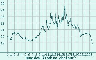 Courbe de l'humidex pour Calais / Marck (62)