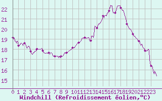 Courbe du refroidissement olien pour Chambry / Aix-Les-Bains (73)