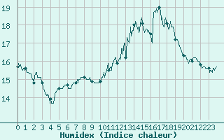 Courbe de l'humidex pour Lyon - Saint-Exupry (69)