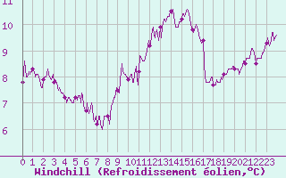 Courbe du refroidissement olien pour Nancy - Ochey (54)