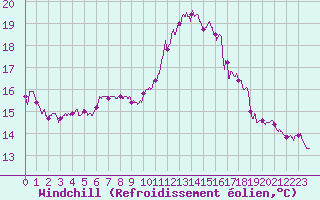 Courbe du refroidissement olien pour Ploumanac