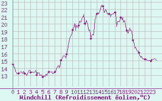 Courbe du refroidissement olien pour Cap Ferret (33)