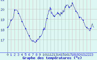 Courbe de tempratures pour Pointe de Chassiron (17)