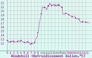 Courbe du refroidissement olien pour Solenzara - Base arienne (2B)