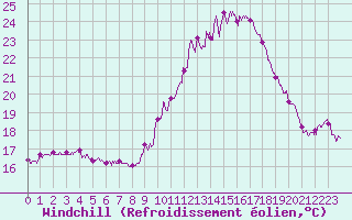 Courbe du refroidissement olien pour Toulouse-Blagnac (31)