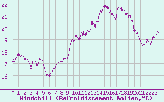 Courbe du refroidissement olien pour Ile Rousse (2B)