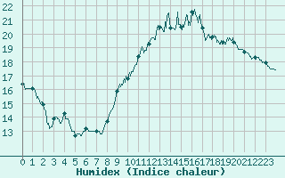 Courbe de l'humidex pour Le Mans (72)