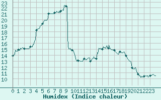Courbe de l'humidex pour Nmes - Garons (30)