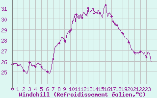 Courbe du refroidissement olien pour Cap Sagro (2B)