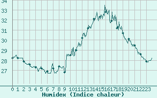 Courbe de l'humidex pour Ile Rousse (2B)