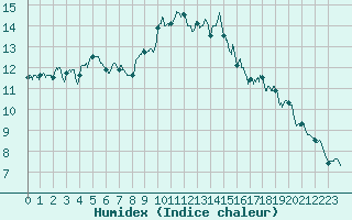 Courbe de l'humidex pour Vannes-Sn (56)