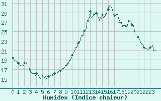 Courbe de l'humidex pour Le Luc - Cannet des Maures (83)