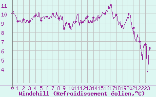 Courbe du refroidissement olien pour Saint-Nazaire (44)