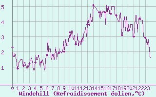 Courbe du refroidissement olien pour Lyon - Bron (69)