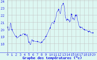 Courbe de tempratures pour Cap Bar (66)