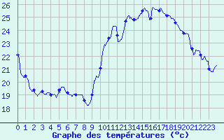 Courbe de tempratures pour Roissy (95)