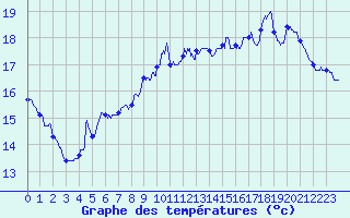 Courbe de tempratures pour Toulon (83)