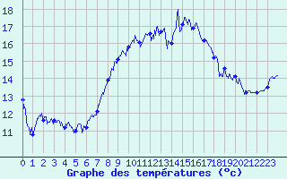 Courbe de tempratures pour Cap Corse (2B)