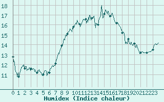 Courbe de l'humidex pour Cap Corse (2B)