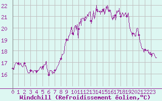 Courbe du refroidissement olien pour Ile d