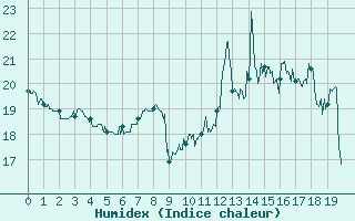 Courbe de l'humidex pour Saint-Chamond-l'Horme (42)