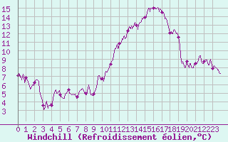 Courbe du refroidissement olien pour Nantes (44)